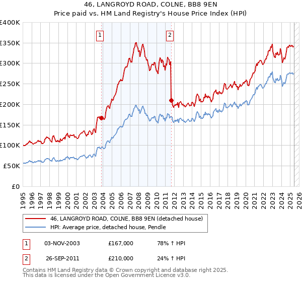 46, LANGROYD ROAD, COLNE, BB8 9EN: Price paid vs HM Land Registry's House Price Index