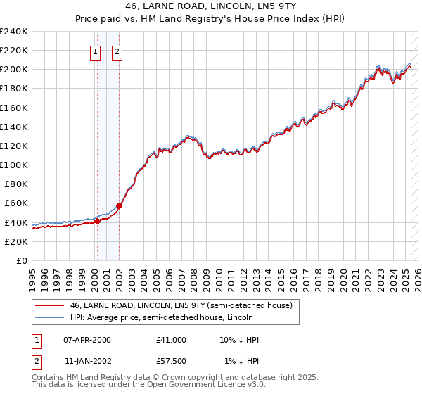 46, LARNE ROAD, LINCOLN, LN5 9TY: Price paid vs HM Land Registry's House Price Index