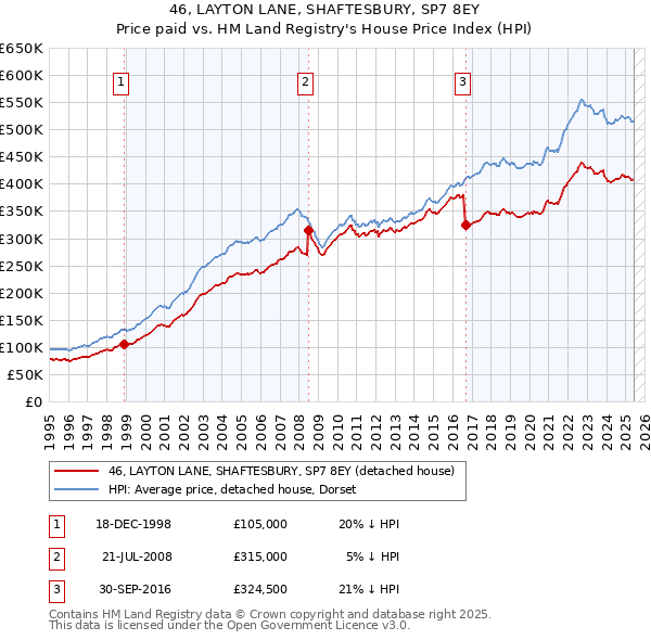 46, LAYTON LANE, SHAFTESBURY, SP7 8EY: Price paid vs HM Land Registry's House Price Index