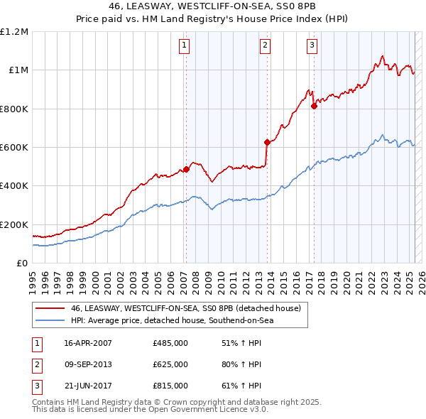 46, LEASWAY, WESTCLIFF-ON-SEA, SS0 8PB: Price paid vs HM Land Registry's House Price Index