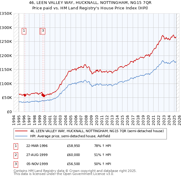 46, LEEN VALLEY WAY, HUCKNALL, NOTTINGHAM, NG15 7QR: Price paid vs HM Land Registry's House Price Index