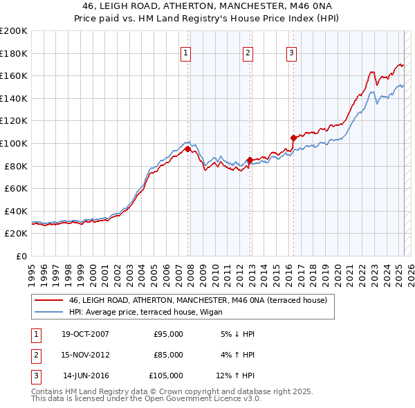 46, LEIGH ROAD, ATHERTON, MANCHESTER, M46 0NA: Price paid vs HM Land Registry's House Price Index