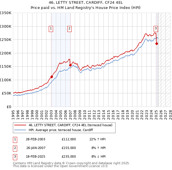 46, LETTY STREET, CARDIFF, CF24 4EL: Price paid vs HM Land Registry's House Price Index