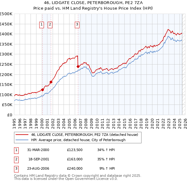46, LIDGATE CLOSE, PETERBOROUGH, PE2 7ZA: Price paid vs HM Land Registry's House Price Index