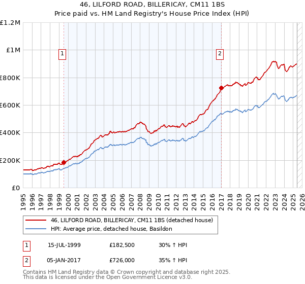 46, LILFORD ROAD, BILLERICAY, CM11 1BS: Price paid vs HM Land Registry's House Price Index