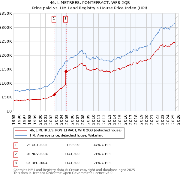46, LIMETREES, PONTEFRACT, WF8 2QB: Price paid vs HM Land Registry's House Price Index