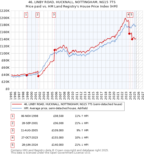 46, LINBY ROAD, HUCKNALL, NOTTINGHAM, NG15 7TS: Price paid vs HM Land Registry's House Price Index