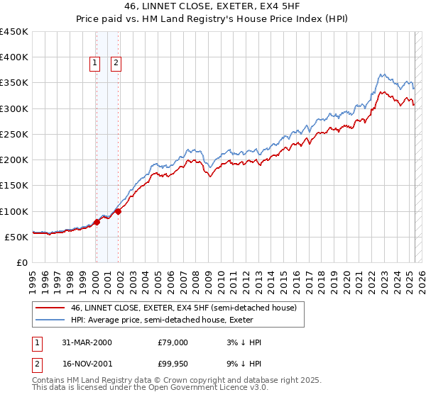 46, LINNET CLOSE, EXETER, EX4 5HF: Price paid vs HM Land Registry's House Price Index