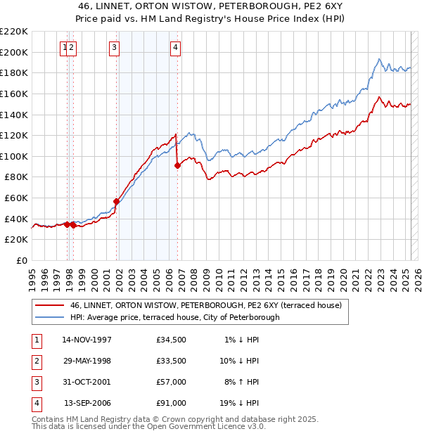 46, LINNET, ORTON WISTOW, PETERBOROUGH, PE2 6XY: Price paid vs HM Land Registry's House Price Index
