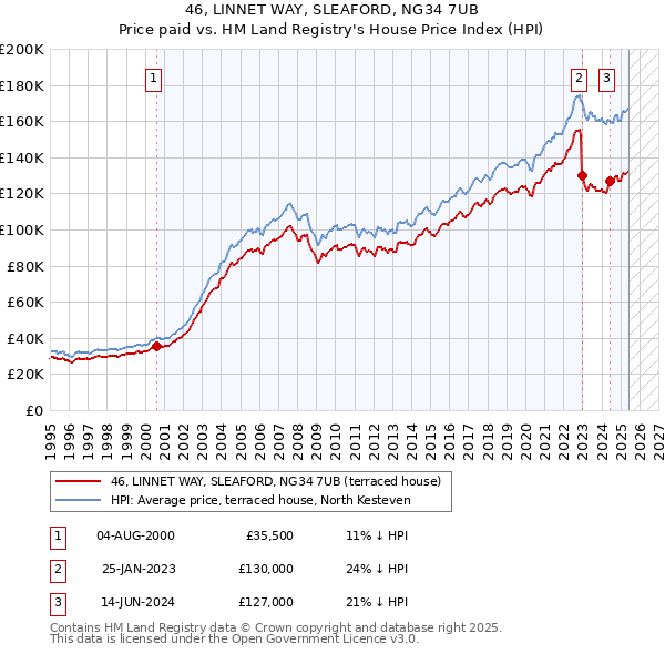 46, LINNET WAY, SLEAFORD, NG34 7UB: Price paid vs HM Land Registry's House Price Index