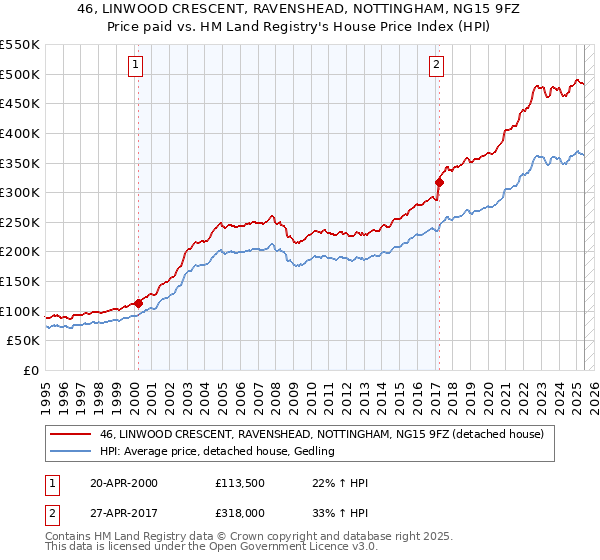 46, LINWOOD CRESCENT, RAVENSHEAD, NOTTINGHAM, NG15 9FZ: Price paid vs HM Land Registry's House Price Index