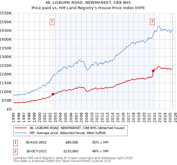 46, LISBURN ROAD, NEWMARKET, CB8 8HS: Price paid vs HM Land Registry's House Price Index
