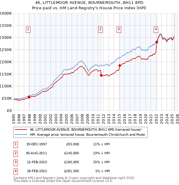 46, LITTLEMOOR AVENUE, BOURNEMOUTH, BH11 8PD: Price paid vs HM Land Registry's House Price Index