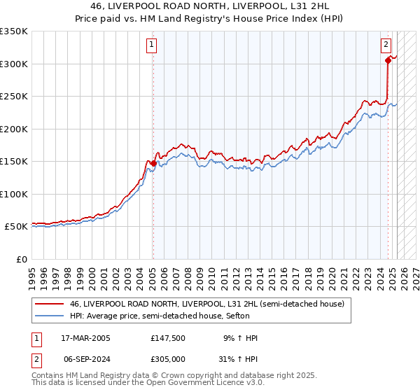 46, LIVERPOOL ROAD NORTH, LIVERPOOL, L31 2HL: Price paid vs HM Land Registry's House Price Index