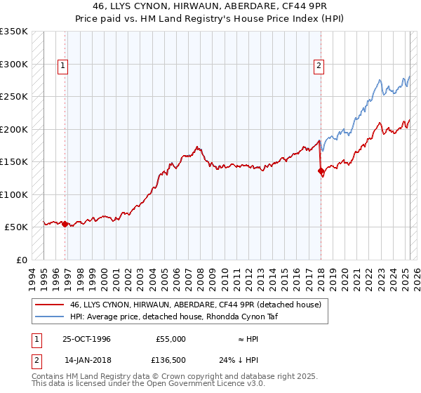 46, LLYS CYNON, HIRWAUN, ABERDARE, CF44 9PR: Price paid vs HM Land Registry's House Price Index
