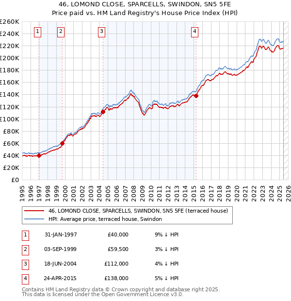 46, LOMOND CLOSE, SPARCELLS, SWINDON, SN5 5FE: Price paid vs HM Land Registry's House Price Index