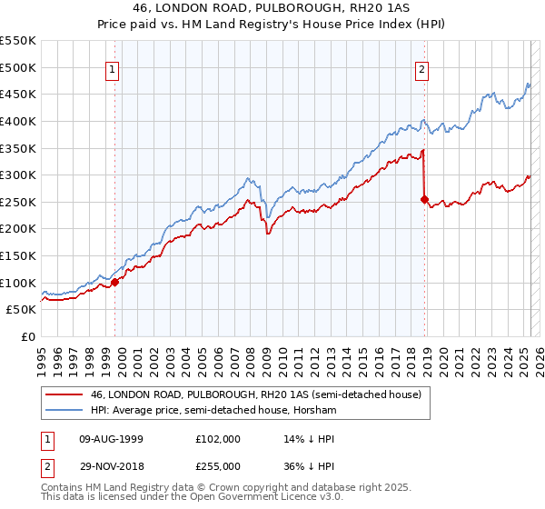 46, LONDON ROAD, PULBOROUGH, RH20 1AS: Price paid vs HM Land Registry's House Price Index