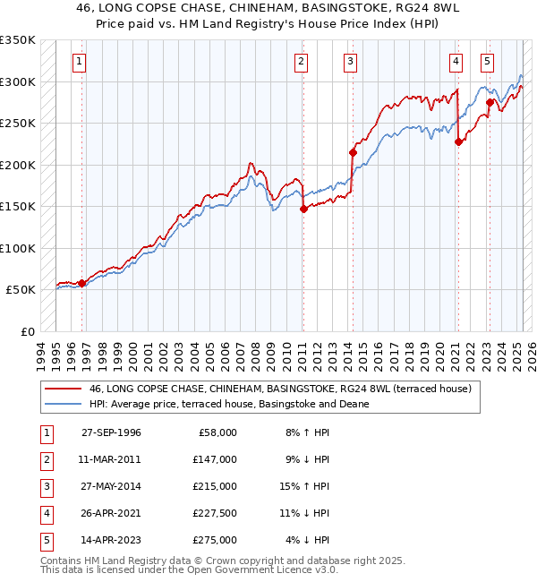 46, LONG COPSE CHASE, CHINEHAM, BASINGSTOKE, RG24 8WL: Price paid vs HM Land Registry's House Price Index