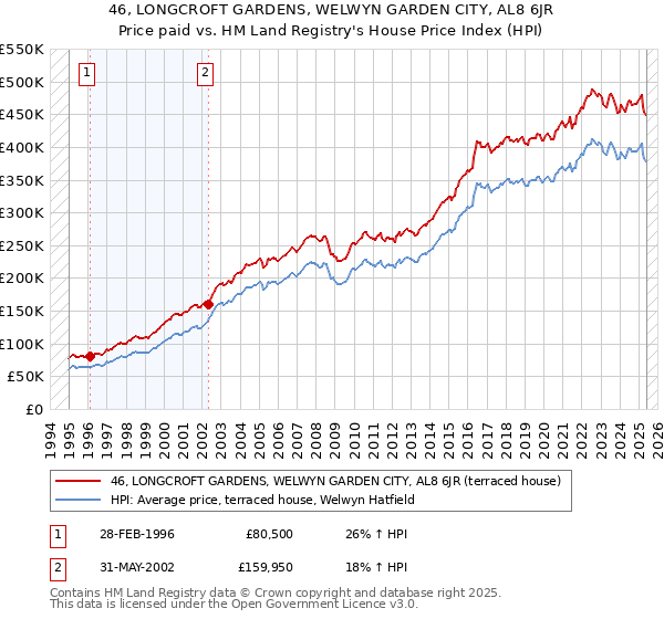 46, LONGCROFT GARDENS, WELWYN GARDEN CITY, AL8 6JR: Price paid vs HM Land Registry's House Price Index