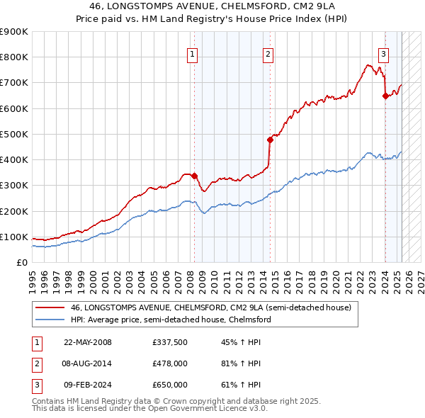 46, LONGSTOMPS AVENUE, CHELMSFORD, CM2 9LA: Price paid vs HM Land Registry's House Price Index