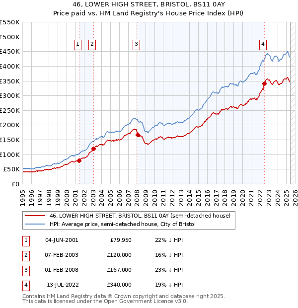46, LOWER HIGH STREET, BRISTOL, BS11 0AY: Price paid vs HM Land Registry's House Price Index