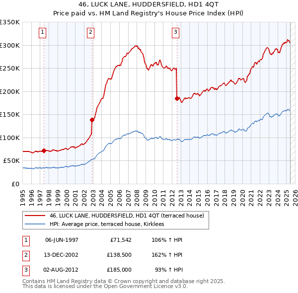 46, LUCK LANE, HUDDERSFIELD, HD1 4QT: Price paid vs HM Land Registry's House Price Index