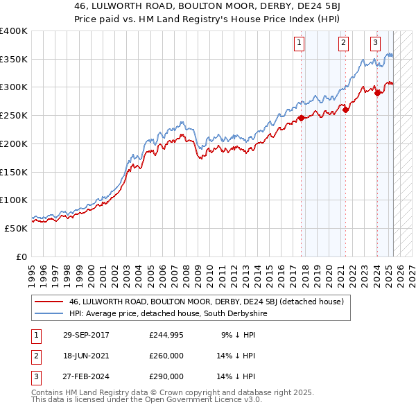 46, LULWORTH ROAD, BOULTON MOOR, DERBY, DE24 5BJ: Price paid vs HM Land Registry's House Price Index
