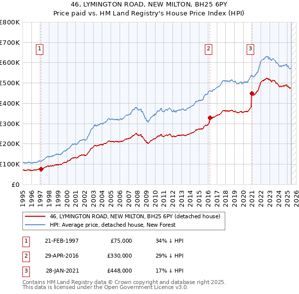 46, LYMINGTON ROAD, NEW MILTON, BH25 6PY: Price paid vs HM Land Registry's House Price Index