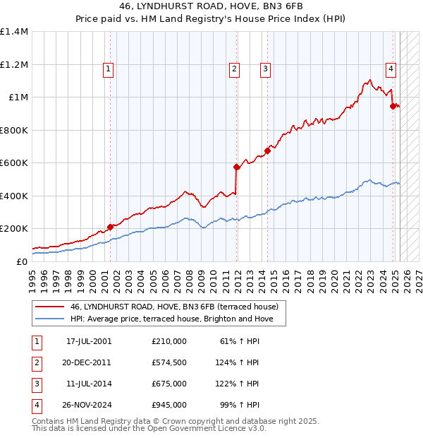 46, LYNDHURST ROAD, HOVE, BN3 6FB: Price paid vs HM Land Registry's House Price Index
