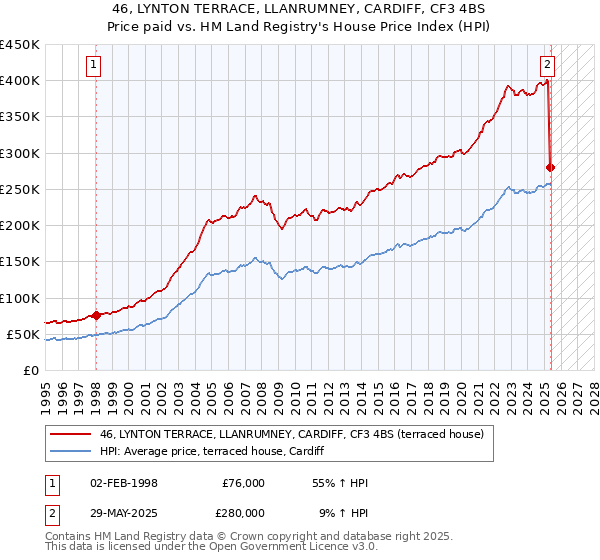 46, LYNTON TERRACE, LLANRUMNEY, CARDIFF, CF3 4BS: Price paid vs HM Land Registry's House Price Index