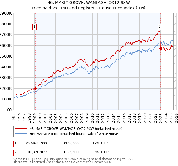 46, MABLY GROVE, WANTAGE, OX12 9XW: Price paid vs HM Land Registry's House Price Index