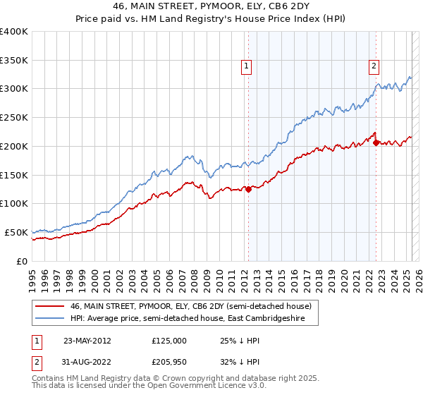 46, MAIN STREET, PYMOOR, ELY, CB6 2DY: Price paid vs HM Land Registry's House Price Index