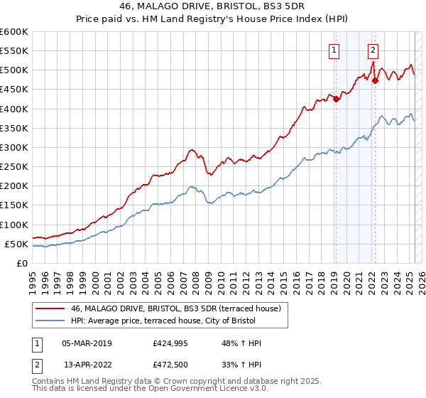 46, MALAGO DRIVE, BRISTOL, BS3 5DR: Price paid vs HM Land Registry's House Price Index