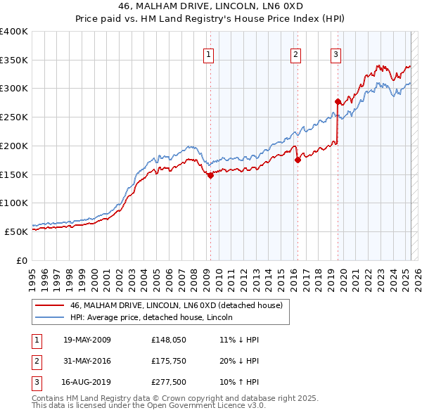 46, MALHAM DRIVE, LINCOLN, LN6 0XD: Price paid vs HM Land Registry's House Price Index