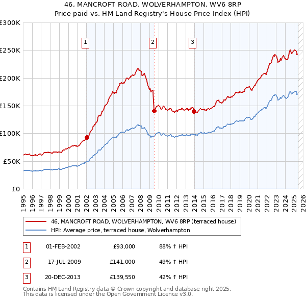 46, MANCROFT ROAD, WOLVERHAMPTON, WV6 8RP: Price paid vs HM Land Registry's House Price Index