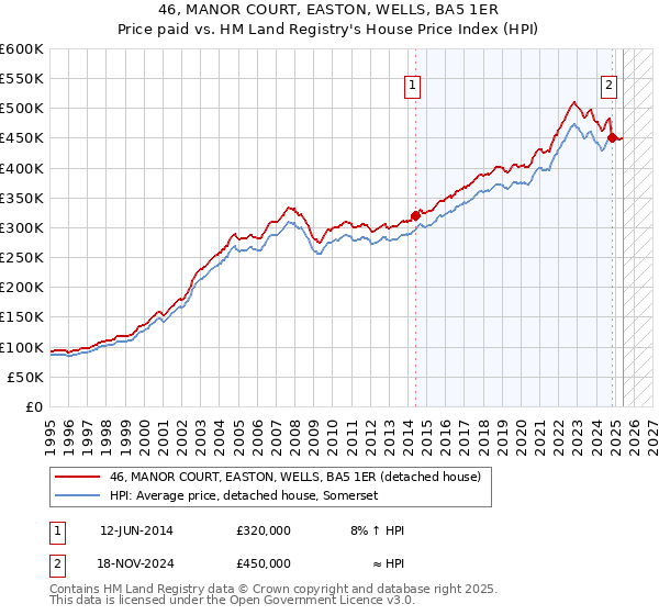 46, MANOR COURT, EASTON, WELLS, BA5 1ER: Price paid vs HM Land Registry's House Price Index