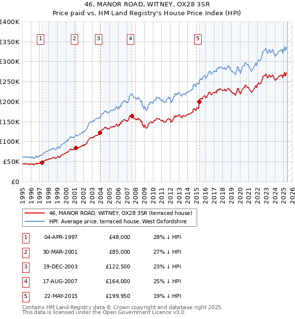 46, MANOR ROAD, WITNEY, OX28 3SR: Price paid vs HM Land Registry's House Price Index