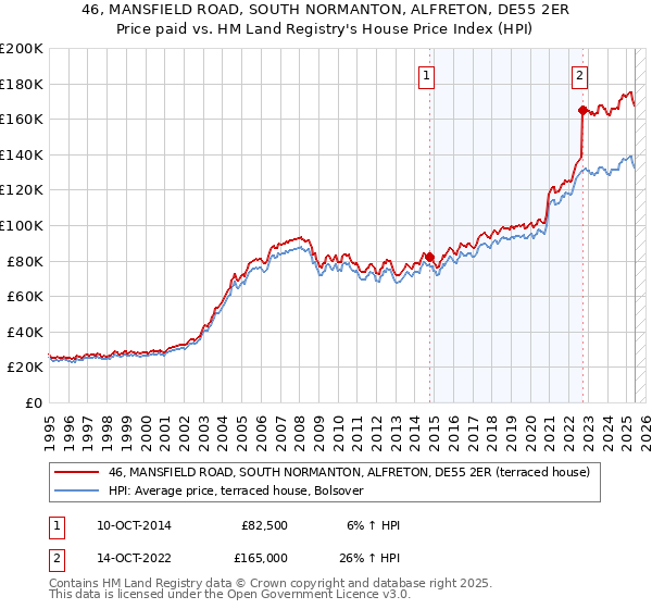 46, MANSFIELD ROAD, SOUTH NORMANTON, ALFRETON, DE55 2ER: Price paid vs HM Land Registry's House Price Index