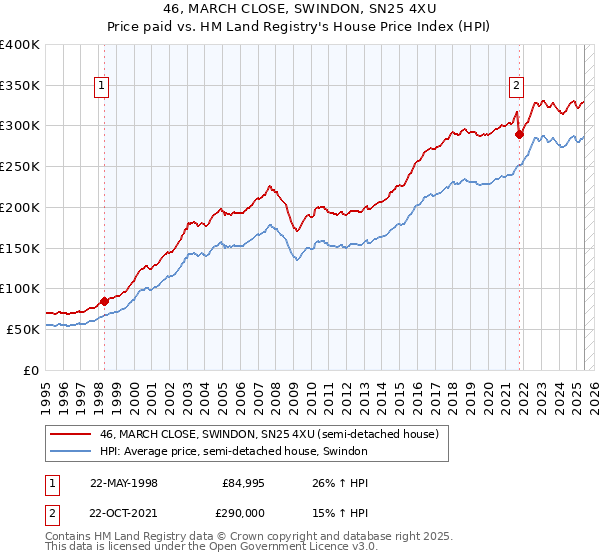 46, MARCH CLOSE, SWINDON, SN25 4XU: Price paid vs HM Land Registry's House Price Index