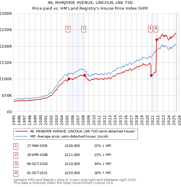 46, MARJORIE AVENUE, LINCOLN, LN6 7SD: Price paid vs HM Land Registry's House Price Index