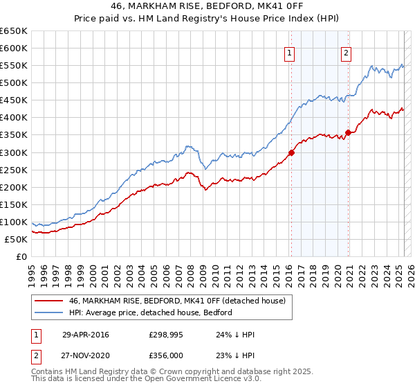 46, MARKHAM RISE, BEDFORD, MK41 0FF: Price paid vs HM Land Registry's House Price Index