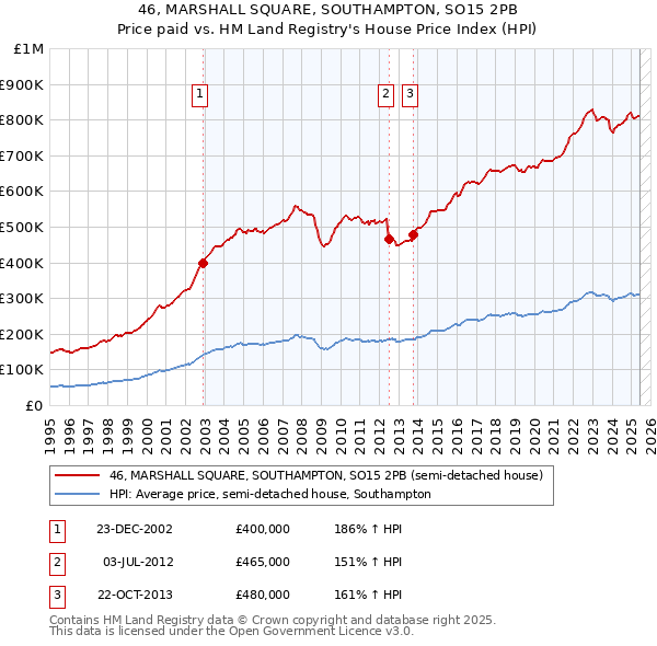 46, MARSHALL SQUARE, SOUTHAMPTON, SO15 2PB: Price paid vs HM Land Registry's House Price Index