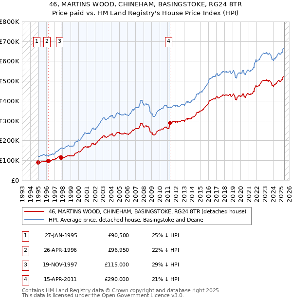 46, MARTINS WOOD, CHINEHAM, BASINGSTOKE, RG24 8TR: Price paid vs HM Land Registry's House Price Index