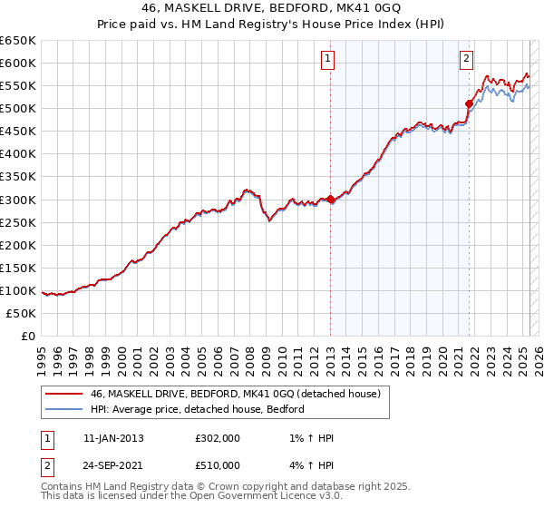 46, MASKELL DRIVE, BEDFORD, MK41 0GQ: Price paid vs HM Land Registry's House Price Index