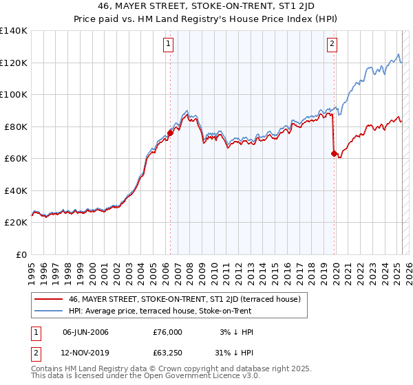46, MAYER STREET, STOKE-ON-TRENT, ST1 2JD: Price paid vs HM Land Registry's House Price Index