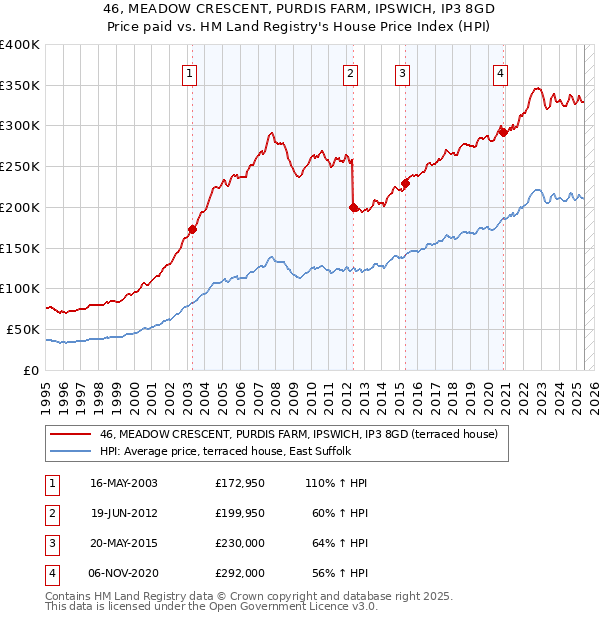 46, MEADOW CRESCENT, PURDIS FARM, IPSWICH, IP3 8GD: Price paid vs HM Land Registry's House Price Index