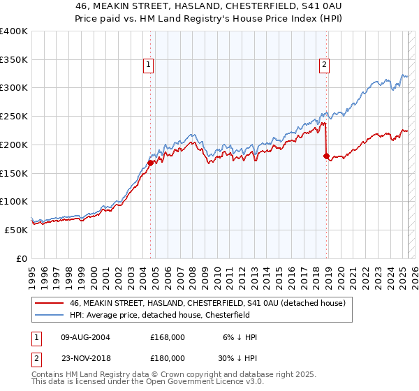 46, MEAKIN STREET, HASLAND, CHESTERFIELD, S41 0AU: Price paid vs HM Land Registry's House Price Index