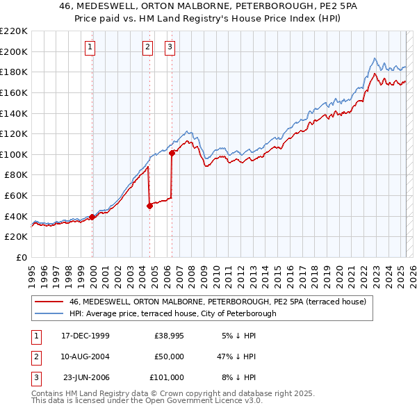 46, MEDESWELL, ORTON MALBORNE, PETERBOROUGH, PE2 5PA: Price paid vs HM Land Registry's House Price Index
