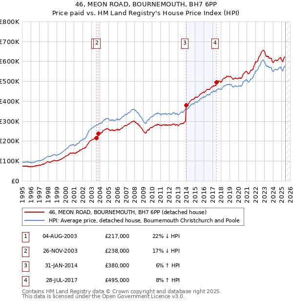 46, MEON ROAD, BOURNEMOUTH, BH7 6PP: Price paid vs HM Land Registry's House Price Index