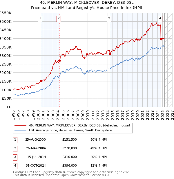 46, MERLIN WAY, MICKLEOVER, DERBY, DE3 0SL: Price paid vs HM Land Registry's House Price Index